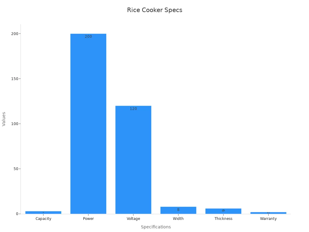 Bar chart displaying rice cooker numerical specifications including capacity, power, voltage, width, thickness, and warranty.