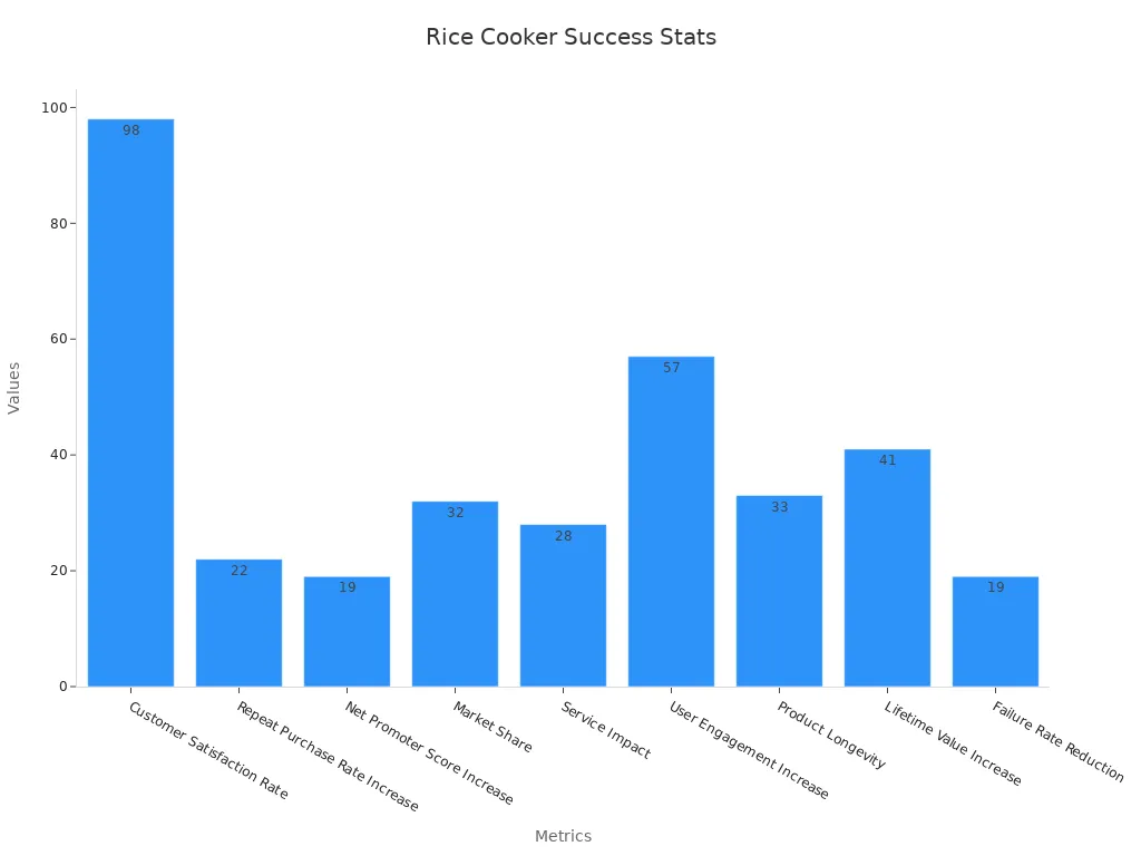 Bar chart displaying rice cooker success metrics