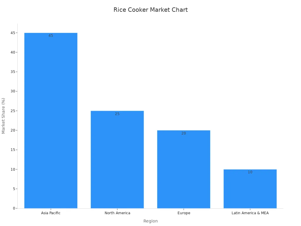 Bar chart showing regional market shares for rice cookers