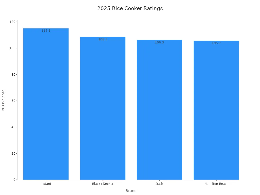 Bar chart showing NTQS scores for top rated rice cookers in 2025