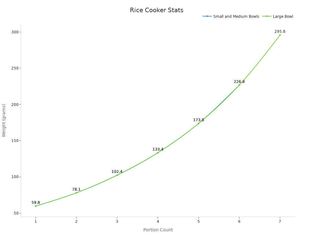 Line chart showing serving size weight progression for rice cookers