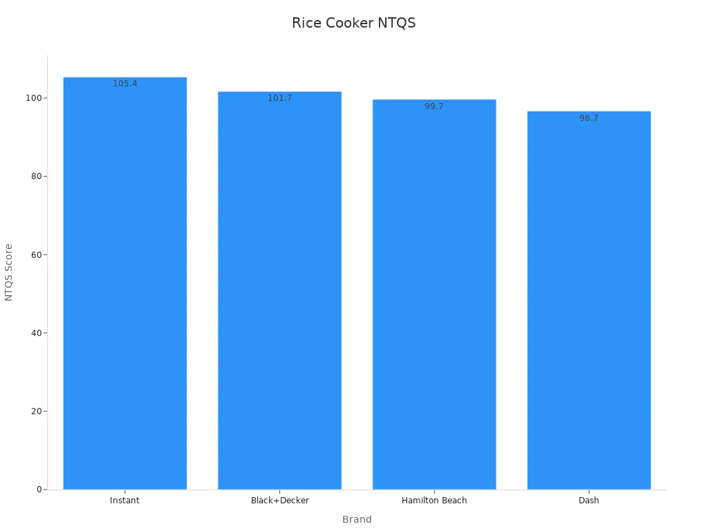 Bar chart comparing NTQS ratings among leading rice cooker brands