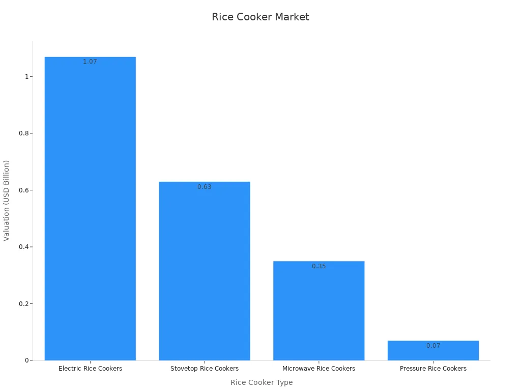 Bar chart of rice cooker types vs market valuation in 2024