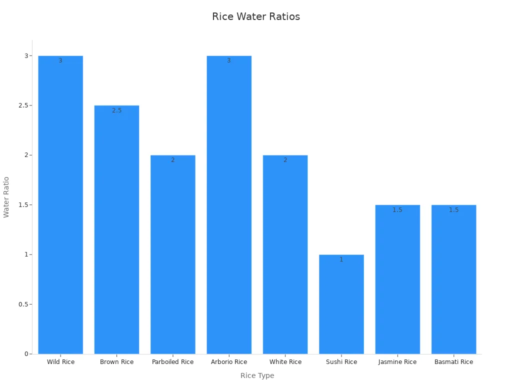 Bar chart displaying the water-to-rice ratios for eight rice types