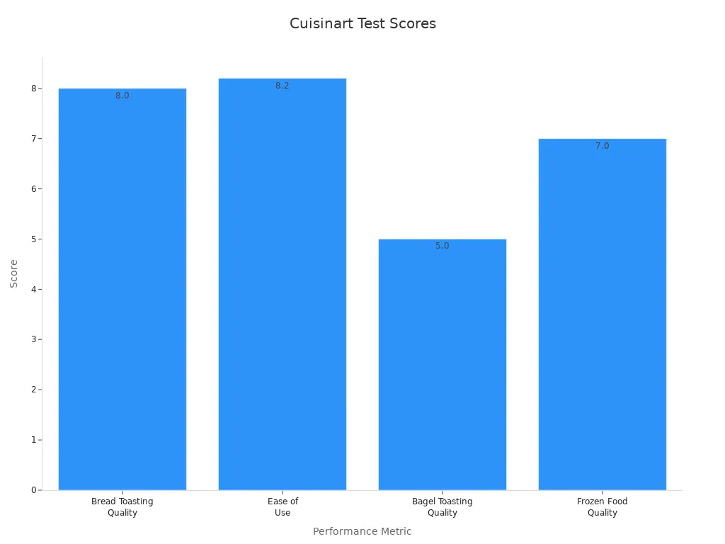 Bar chart showing toaster performance scores for various metrics