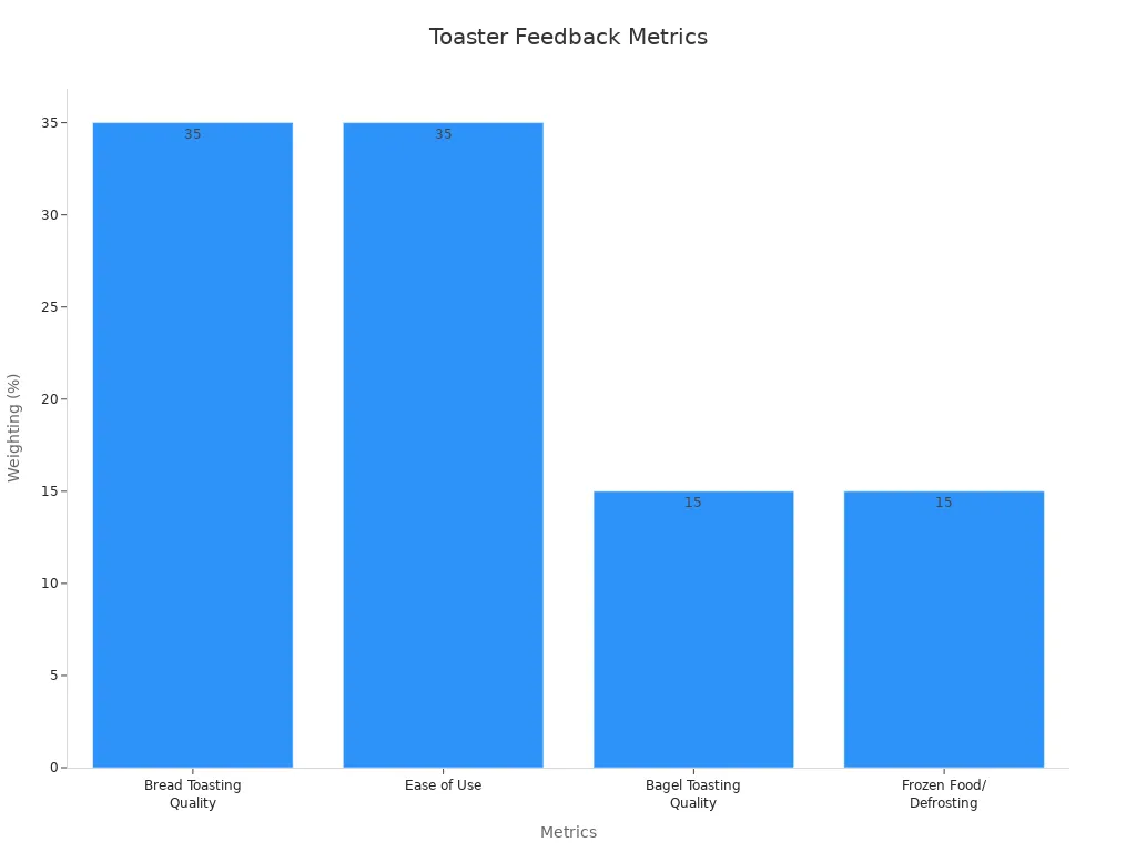 Bar chart showing toaster feedback metric weightings