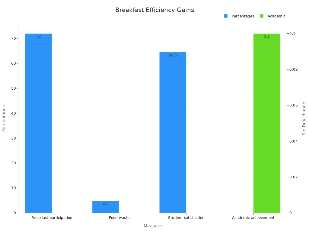 Bar chart showing efficiency gains from a well-organized breakfast station with dual y-axes