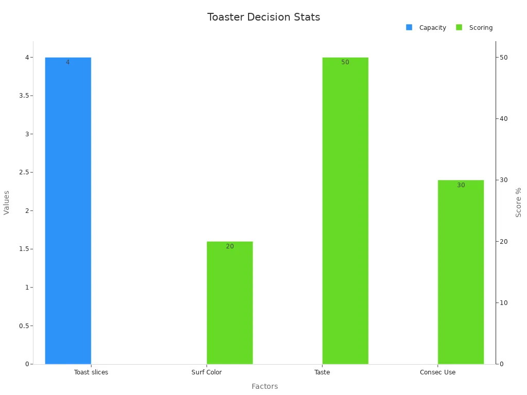 A bar chart comparing toaster capacity and scoring factors using dual y-axes
