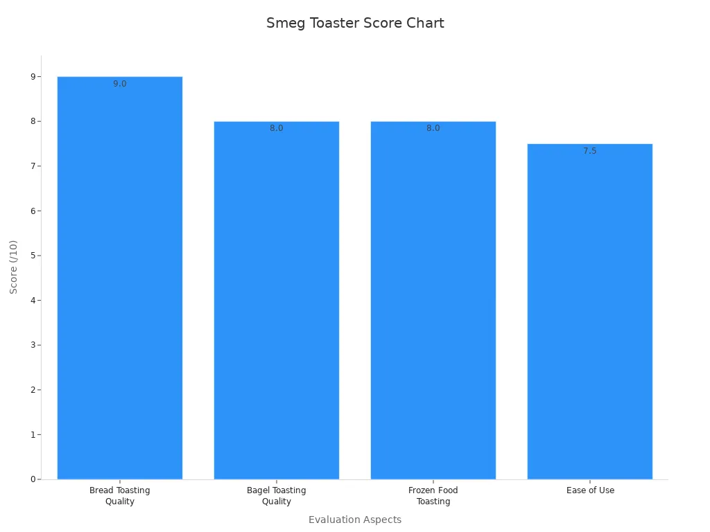 Bar chart showing toaster performance metrics across evaluation aspects