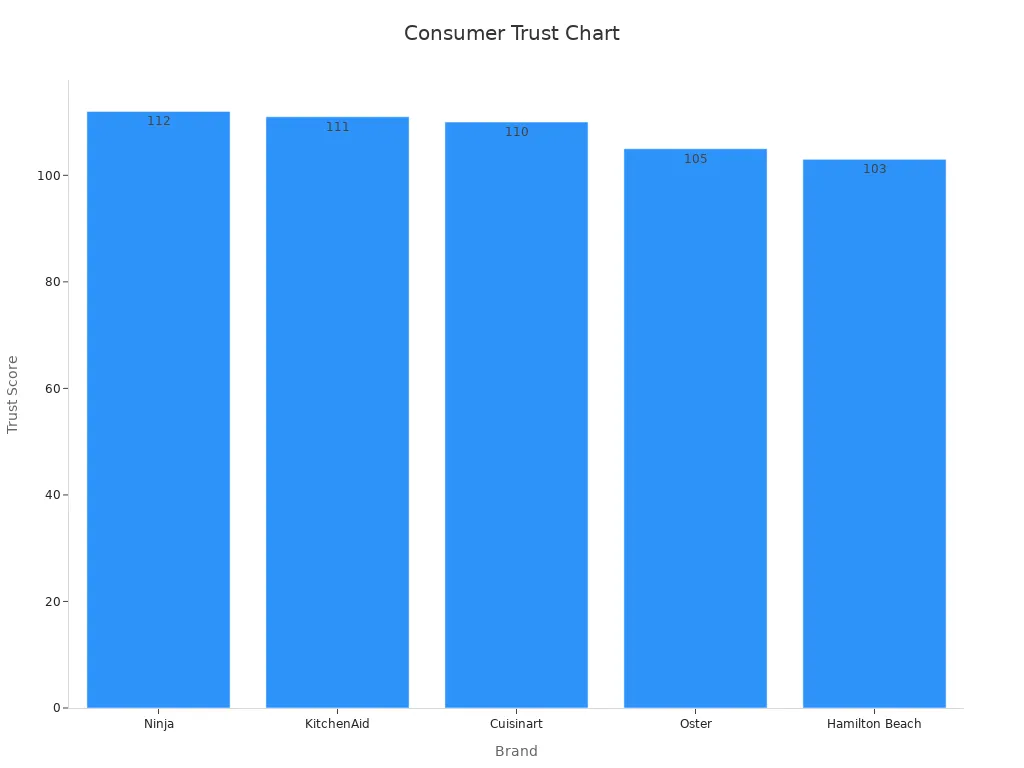 Bar chart comparing trust scores for five brands
