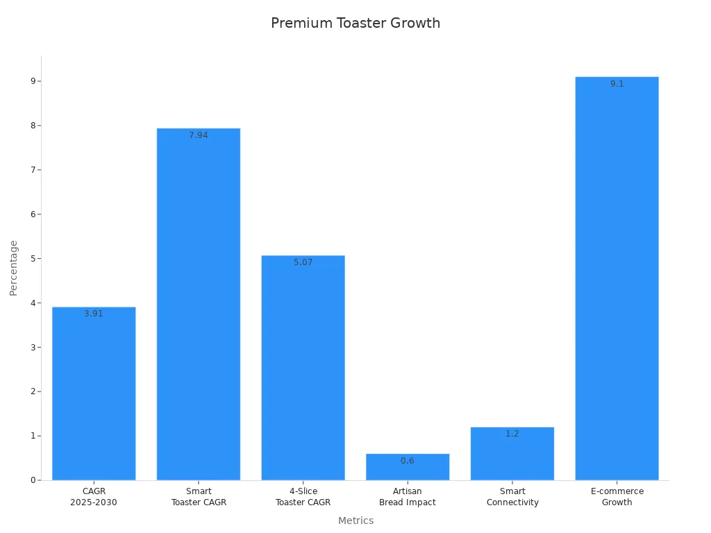 Bar chart showing growth-related statistics for premium toasters in support of home chefs