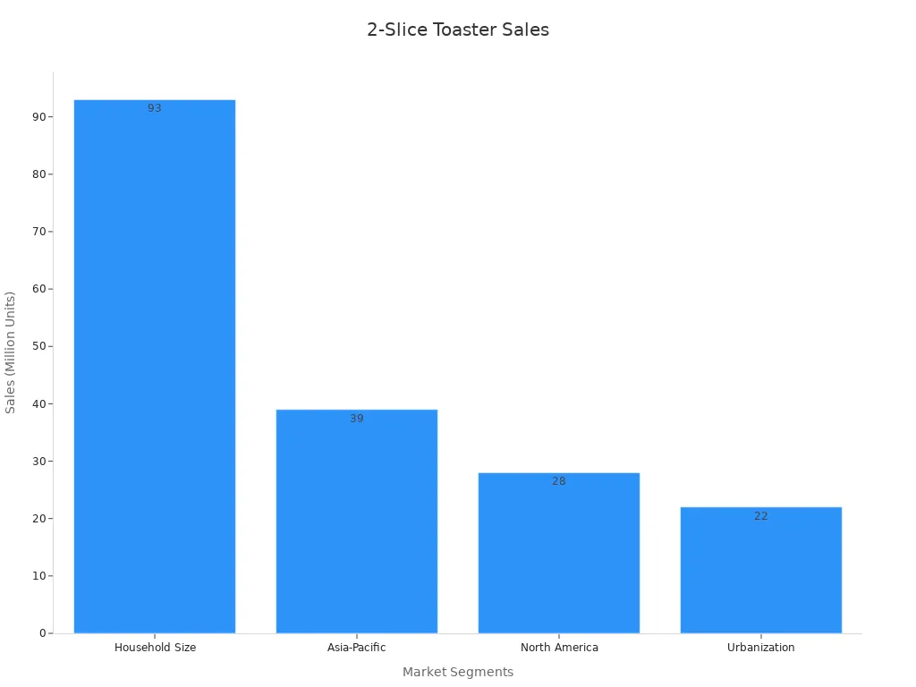 A bar chart showing 2-slice toaster sales across four market segments