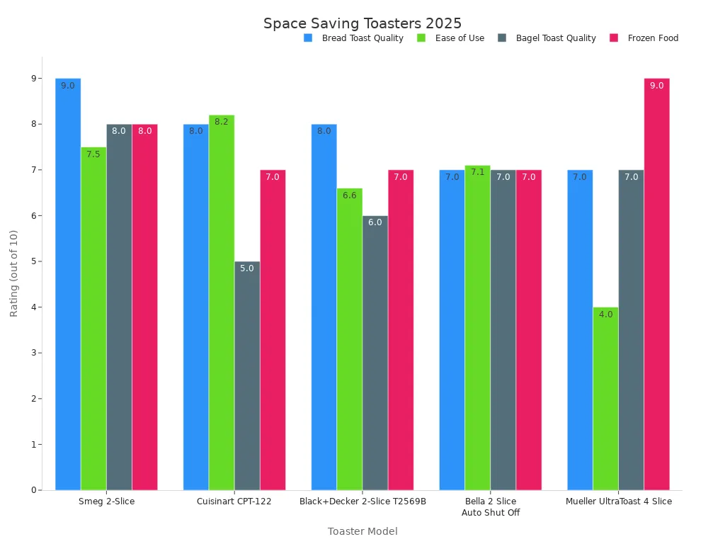 Bar chart comparing toaster models on bread toasting, ease, bagel quality, and frozen food ratings