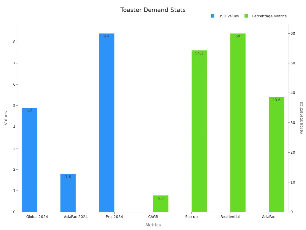 Bar chart showing toaster market sizes and share percentages
