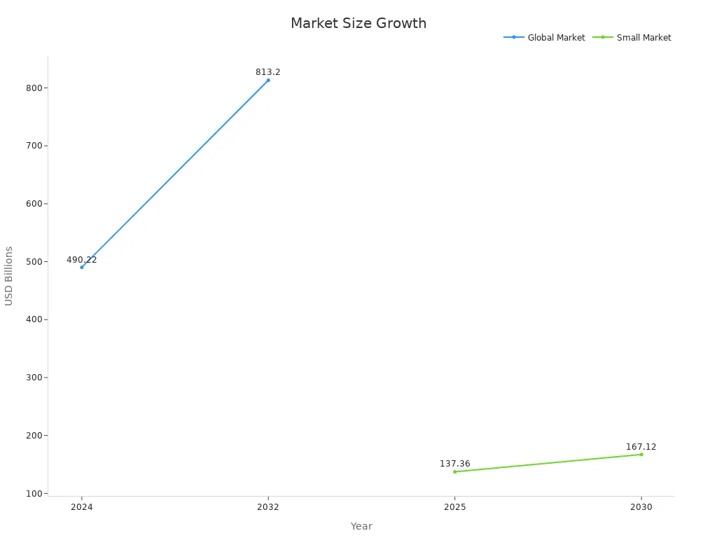 Line chart showing global and small appliances market size growth.