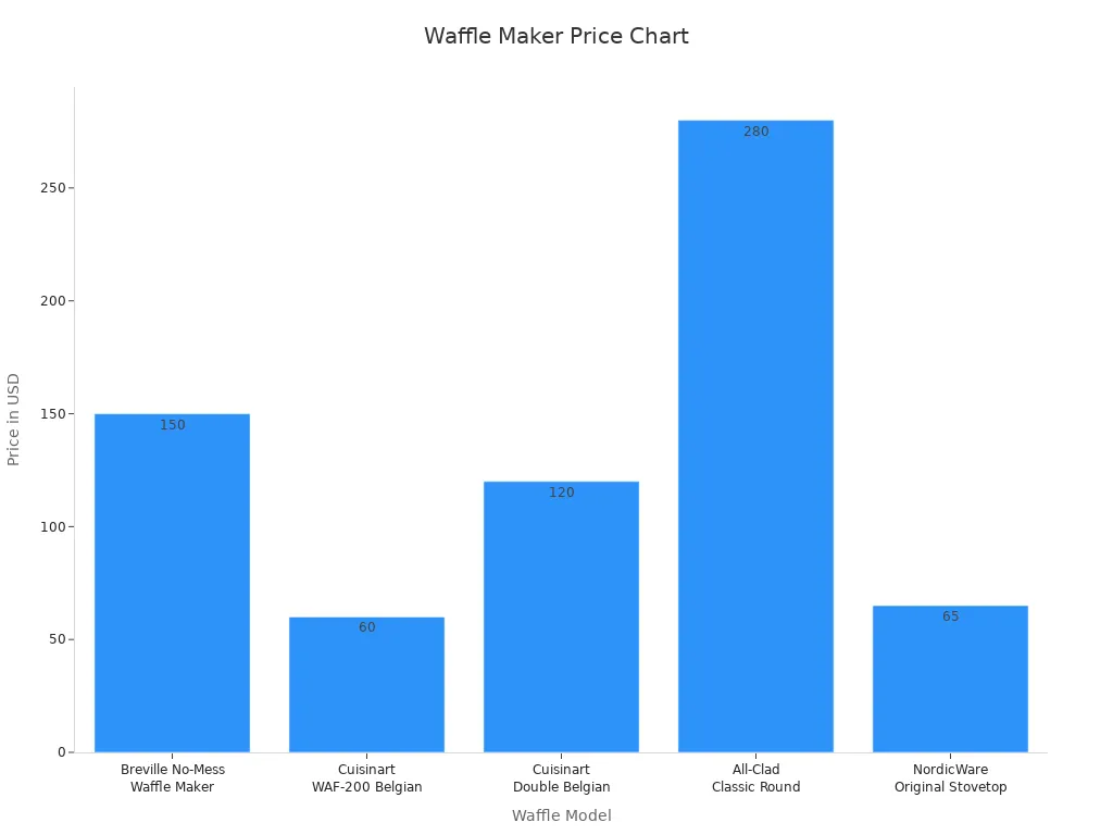 Bar chart displaying valid waffle maker prices from the table, reinforcing summary statistics.
