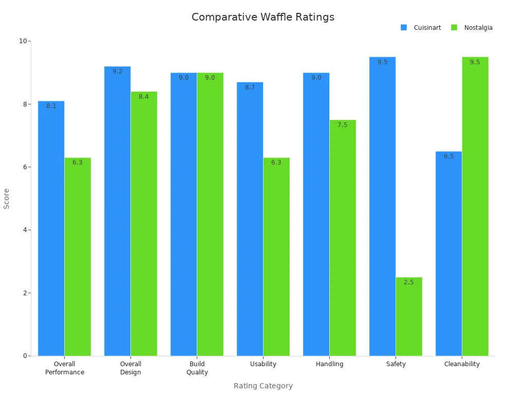 Bar chart comparing performance ratings of two waffle makers.