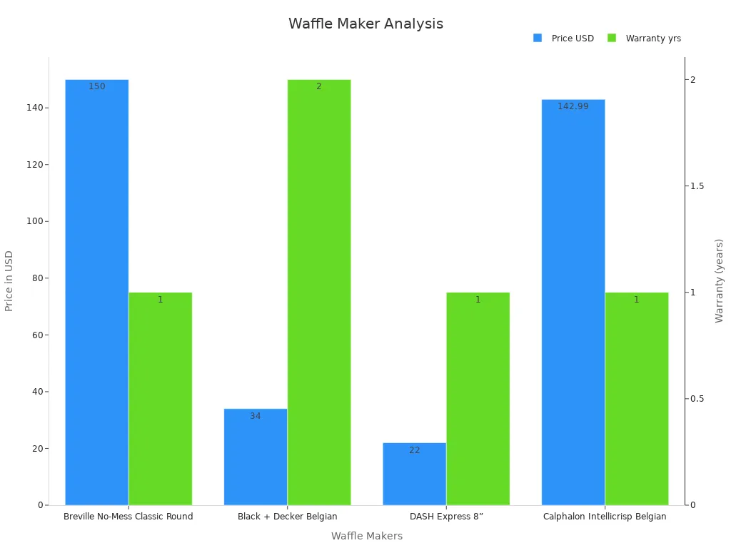 Dual bar chart showing waffle maker prices and warranty durations in years