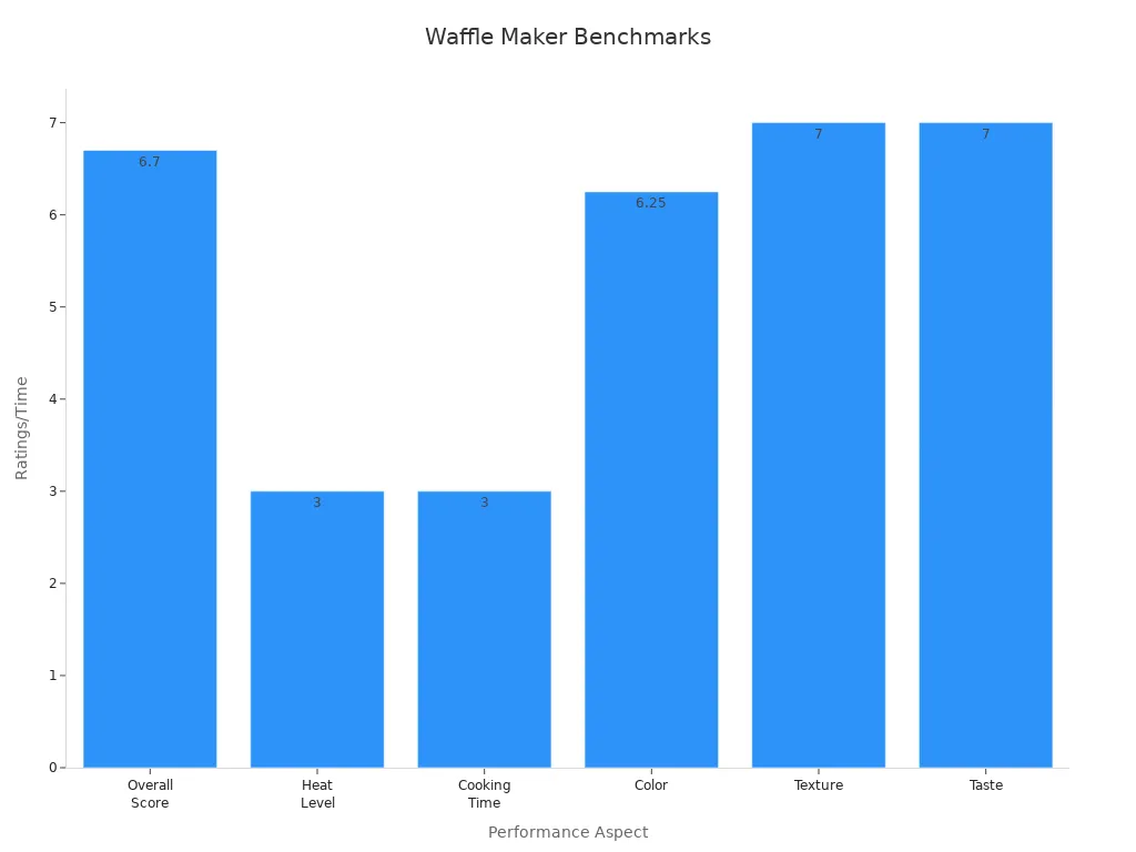 Bar chart showing Self-Mixed waffle maker performance benchmarks