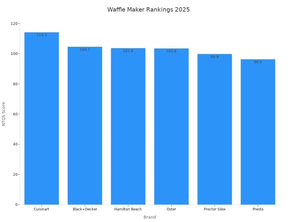 Bar chart showing NTQS scores of top waffle maker brands in 2025
