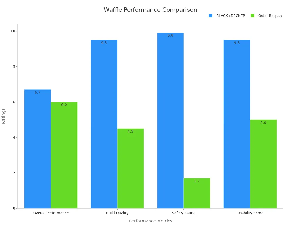 Grouped bar chart comparing waffle performance ratings for BLACK+DECKER and Oster Belgian models