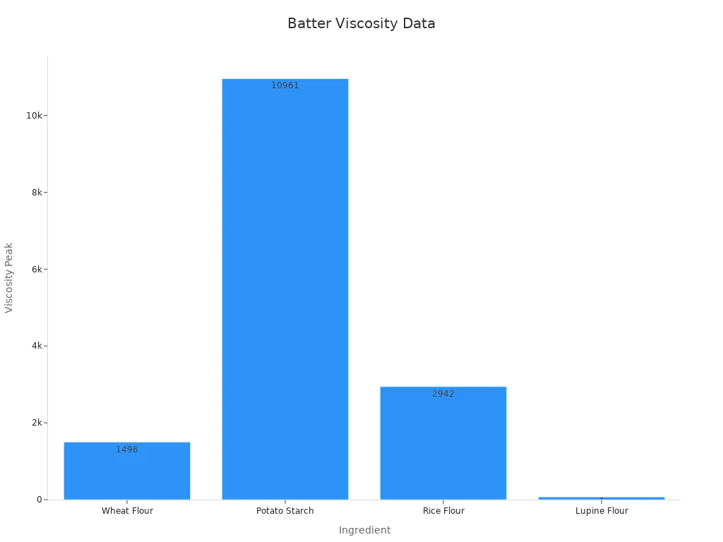 Bar chart showing viscosity peak values for 4 flour-based ingredients