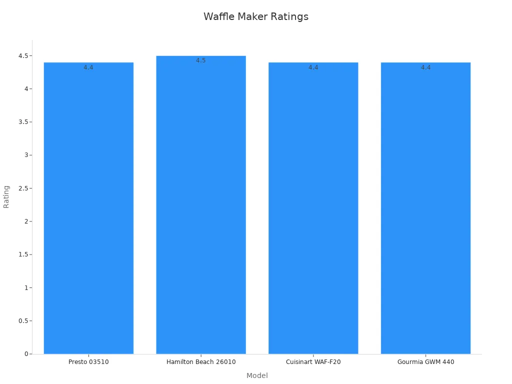 Bar chart comparing waffle maker ratings highlighting the Presto 03510 as the best budget option