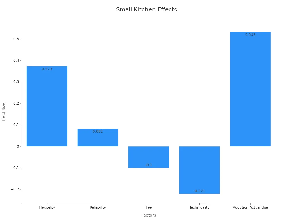 Bar chart showing numeric effect sizes for factors affecting adoption intention and actual use