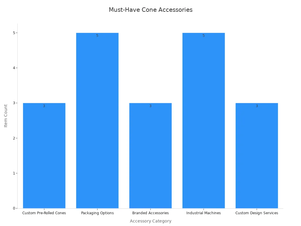 A bar chart showing the count of accessory items in each category for efficient cone making.
