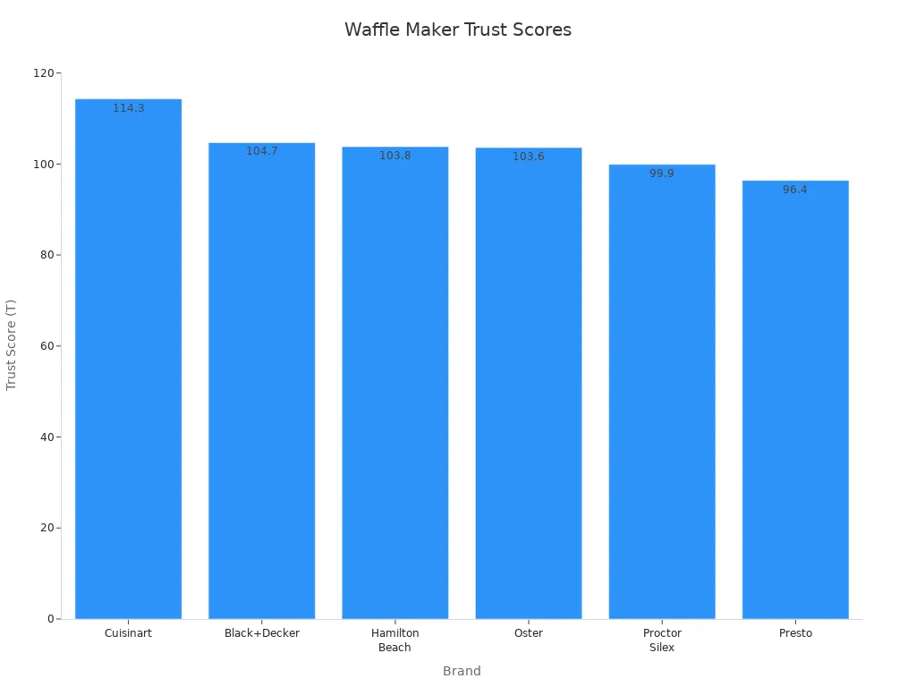 Bar chart comparing brand trust scores of waffle makers