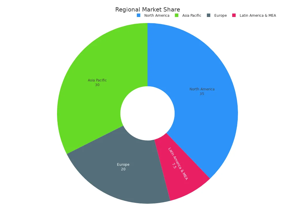 A pie chart showing market share by region
