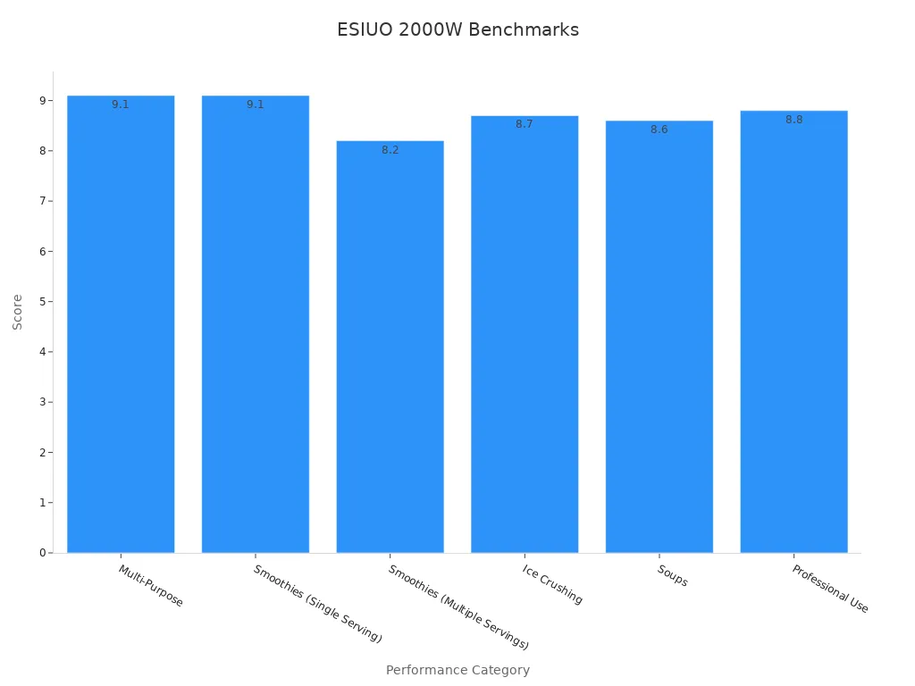 Bar chart showing benchmark scores for the Breville Super Q 2000W blender across various performance categories