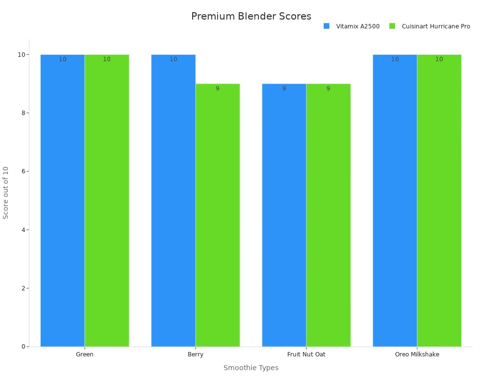 Bar chart comparing scores of premium blenders on four smoothie types