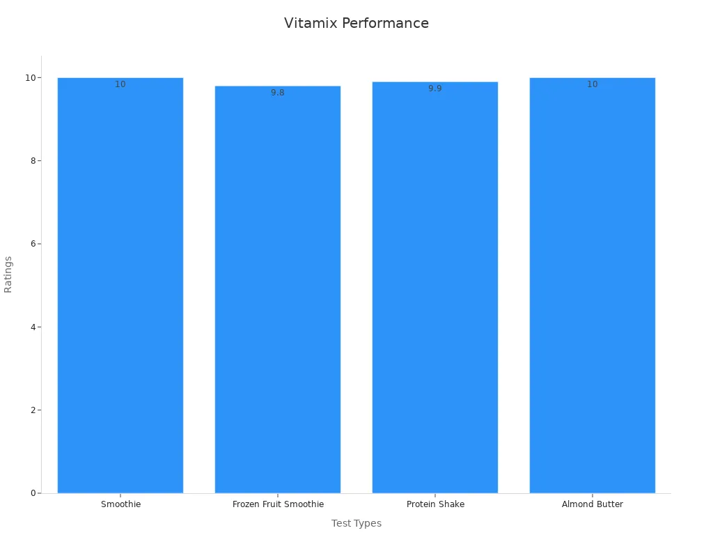 Bar chart comparing ratings for silky smoothie tests