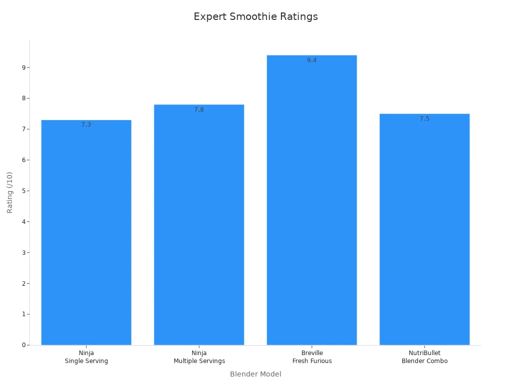 Bar chart showing expert smoothie ratings for various blenders