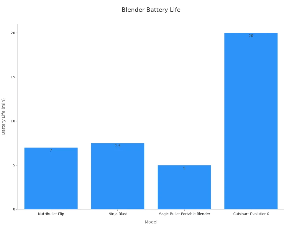 Bar chart displaying battery life measurements of personal blenders for travel suitability.