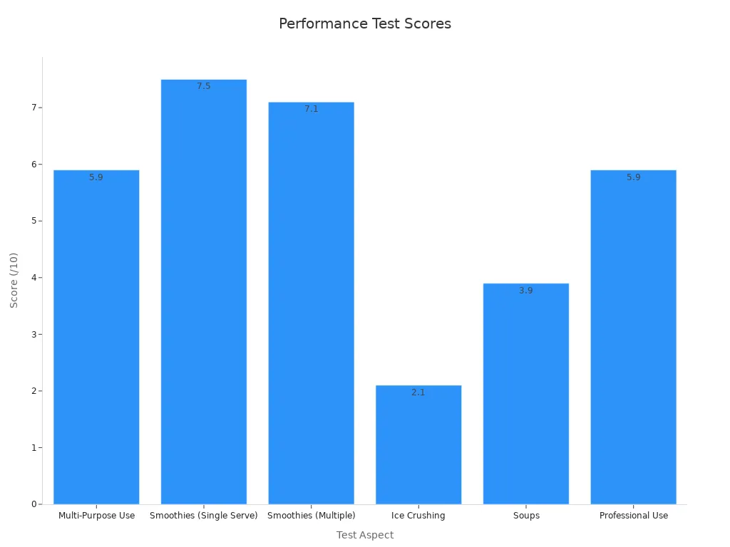Bar chart showing performance scores across test aspects for Nutribullet Ultra