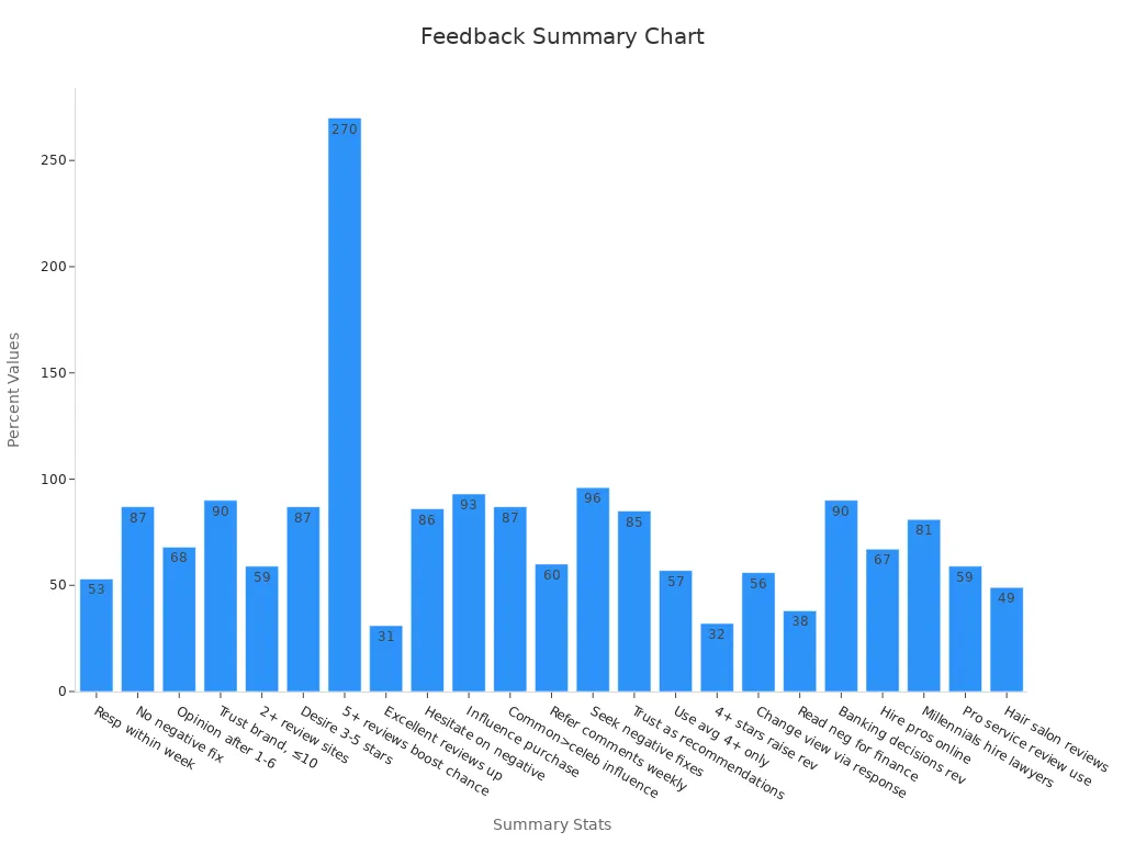 Bar chart displaying various consumer feedback statistics in percentages.