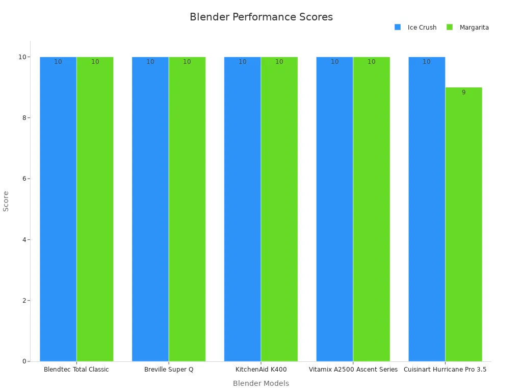 Bar chart comparing blender models on ice crushing and margarita scores