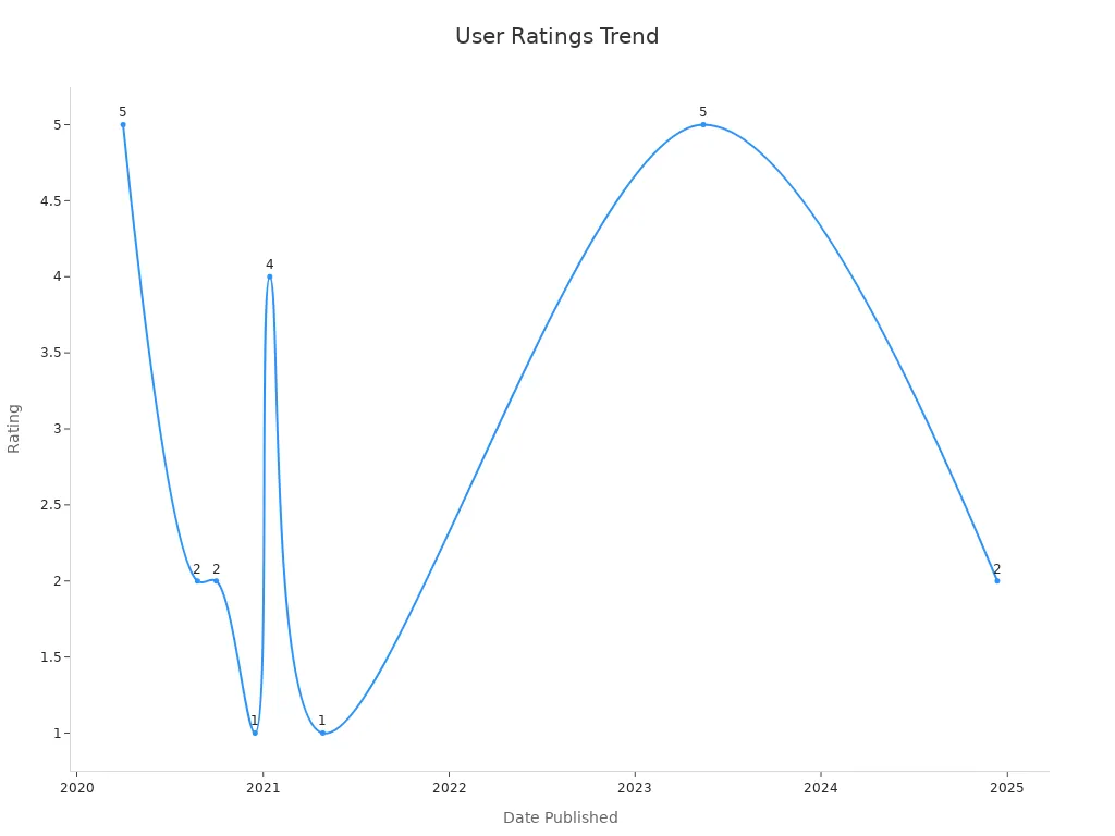 Line chart showing user rating trends over time