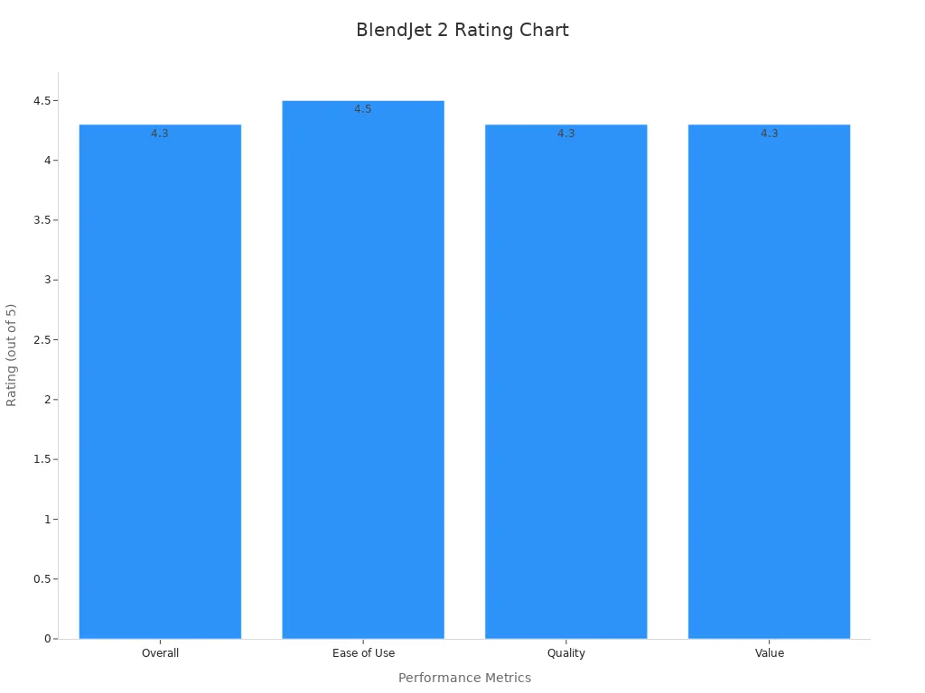 Bar chart displaying BlendJet 2 performance ratings