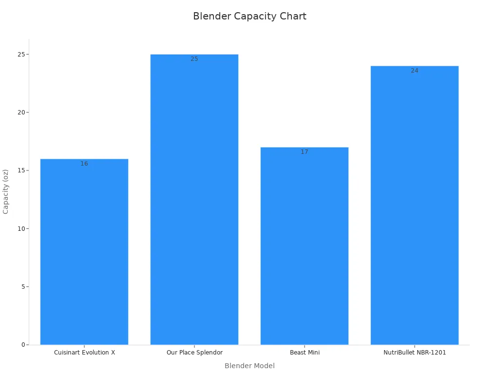 A bar chart comparing personal blender capacities in fluid ounces