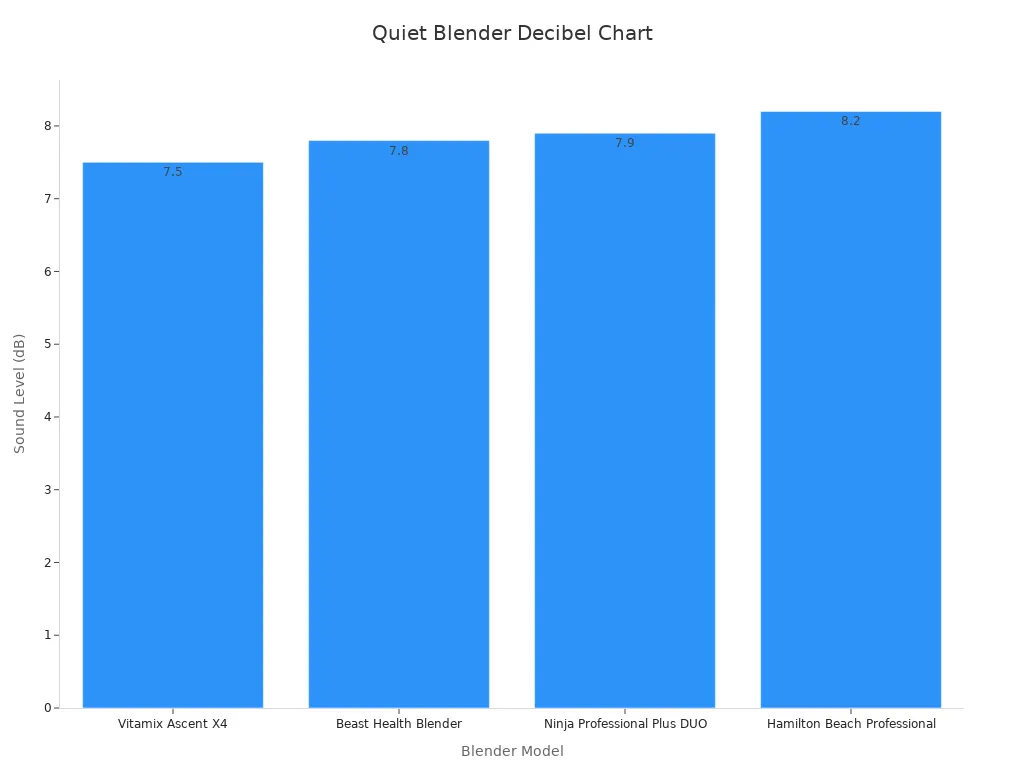 Bar chart showing exact decibel readings for quiet personal blenders