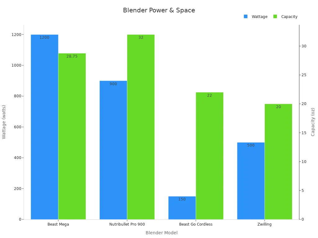 Bar chart comparing blender wattage with capacity for power and space efficiency