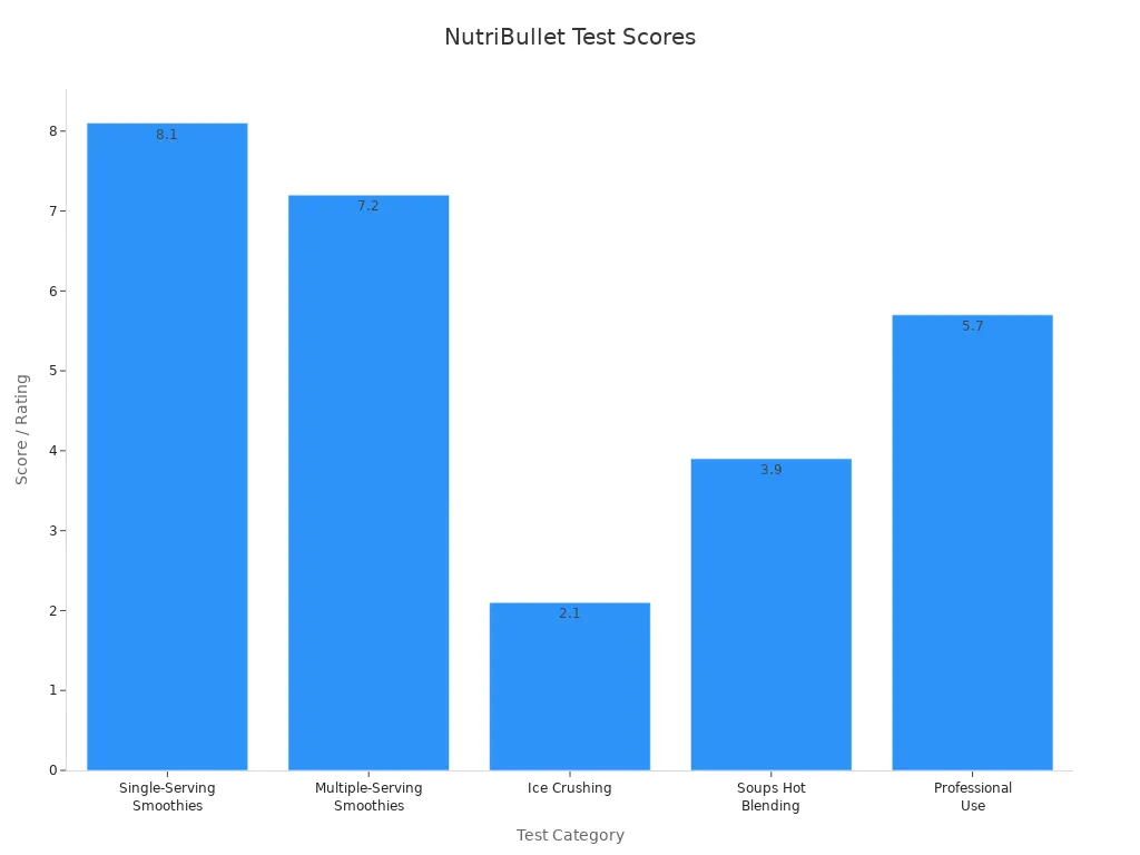 Bar chart showing NutriBullet Pro 900 test scores across various categories