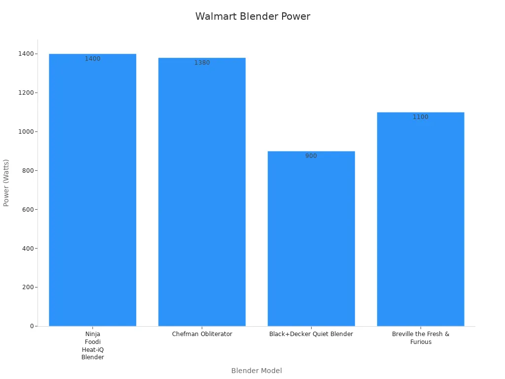 A bar chart comparing power ratings across four Walmart blender models