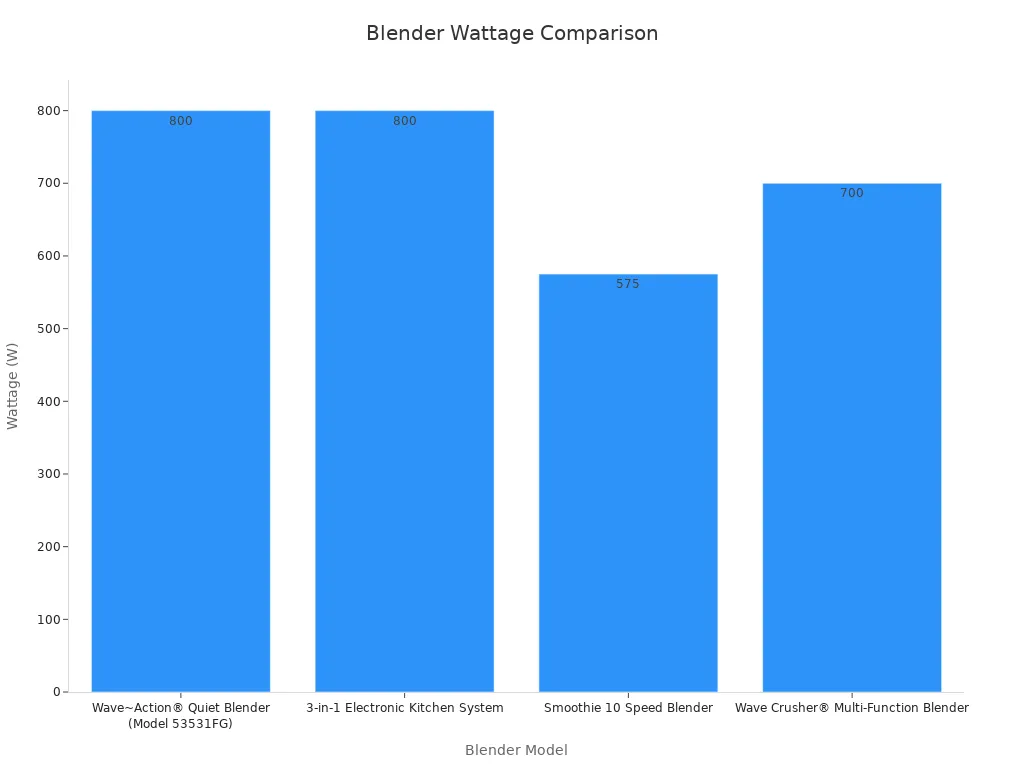 Bar chart comparing wattage across different smoothie blender models