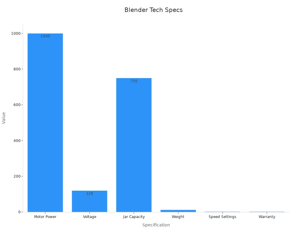 Bar chart showing Beast Blender technical specifications