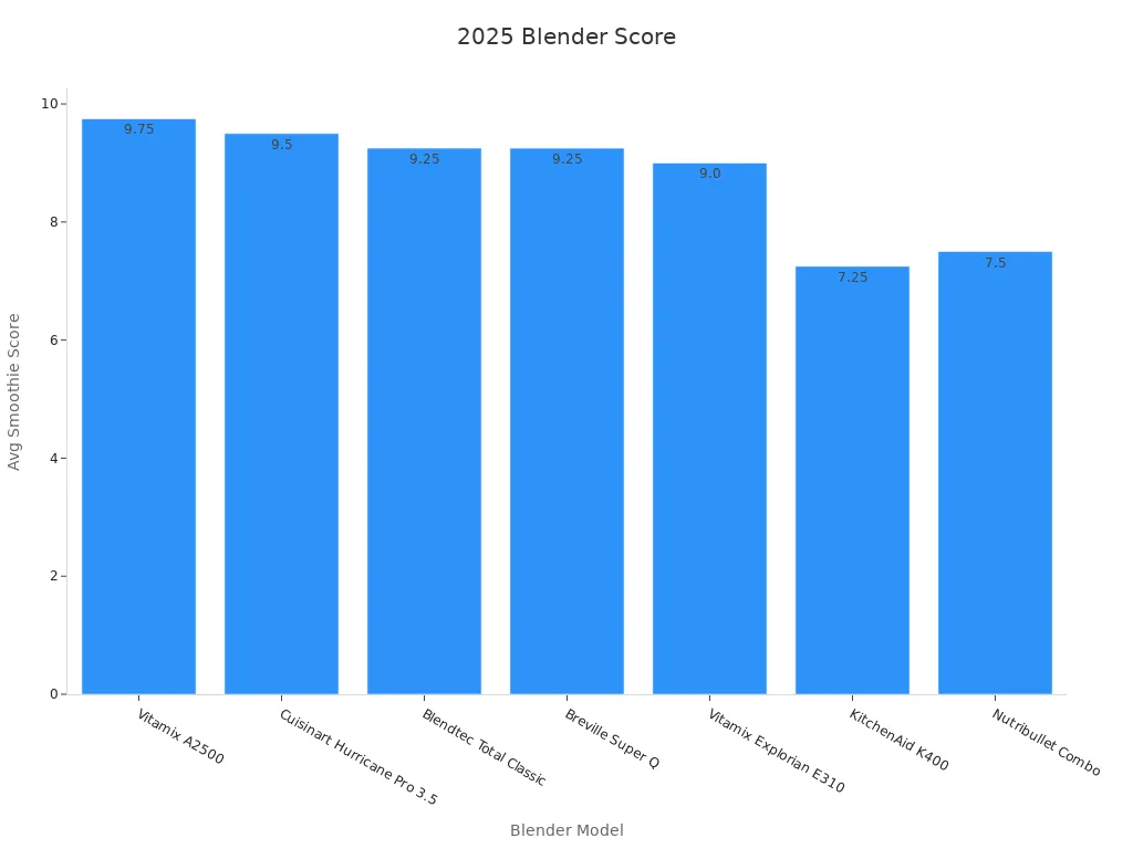 Bar chart showing average smoothie performance scores for 2025 personal blenders