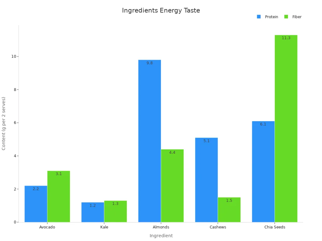 Bar chart comparing protein and fiber content in smoothie ingredients